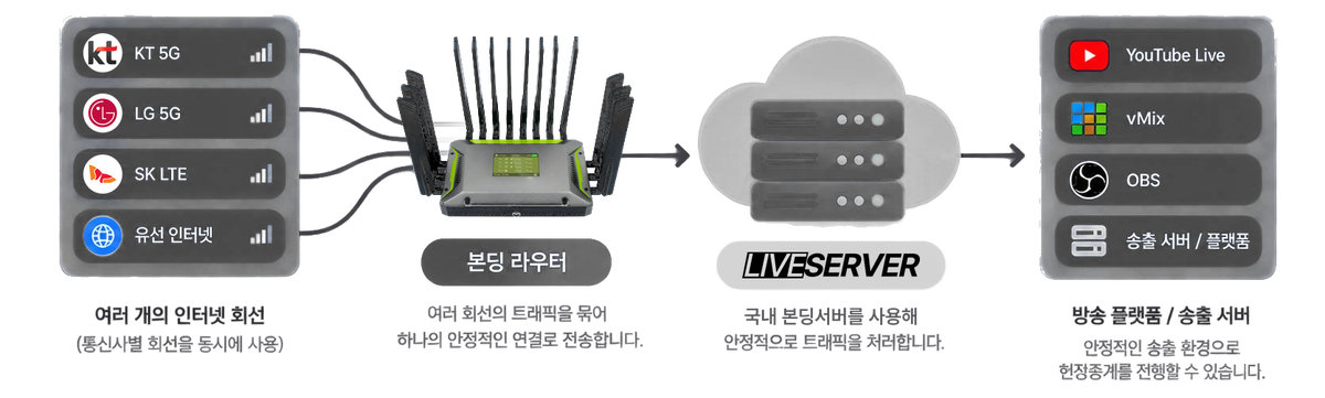 현장의 여러 통신사 회선을 본딩 라우터가 하나로 묶어 liveserver 로 보내고, 서버가 이를 다시 합쳐 YouTube Live · vMix · OBS 등 송출 플랫폼으로 전달하는 구조