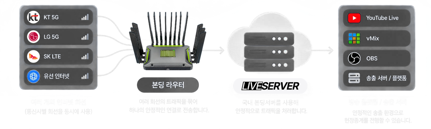 여러 통신사 회선(KT 5G · LG 5G · SK LTE · 유선)을 본딩 라우터가 하나로 묶어 liveserver 로 보내고,
                  서버가 이를 다시 합쳐 YouTube Live · vMix · OBS 등 송출 플랫폼으로 전달하는 구조